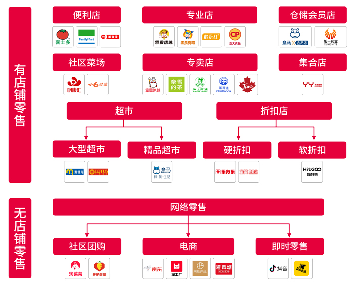 和记AG平台娱乐官网物流食品零售业态