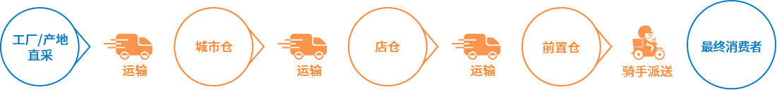 仓车人一体化
